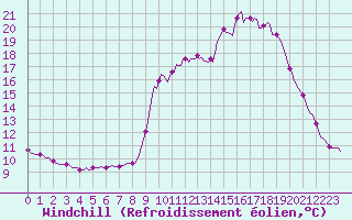 Courbe du refroidissement olien pour Cavalaire-sur-Mer (83)