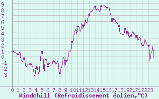 Courbe du refroidissement olien pour Engins (38)