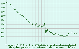 Courbe de la pression atmosphrique pour Woluwe-Saint-Pierre (Be)