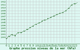 Courbe de la pression atmosphrique pour Saint-Laurent-du-Pont (38)