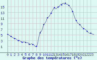 Courbe de tempratures pour Gap-Sud (05)