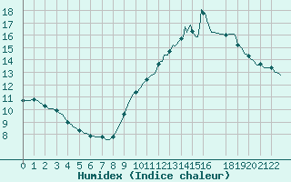 Courbe de l'humidex pour Laroque (34)