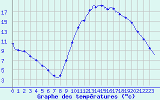 Courbe de tempratures pour Luc-sur-Orbieu (11)