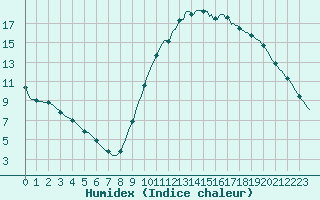 Courbe de l'humidex pour Luc-sur-Orbieu (11)
