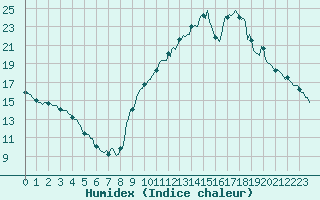 Courbe de l'humidex pour Eygliers (05)
