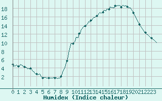 Courbe de l'humidex pour Frontenac (33)