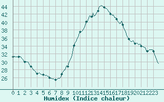 Courbe de l'humidex pour Puimisson (34)