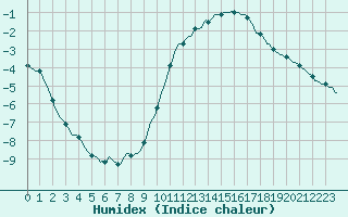 Courbe de l'humidex pour Lasne (Be)