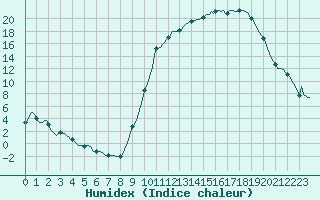 Courbe de l'humidex pour Saint-Paul-des-Landes (15)