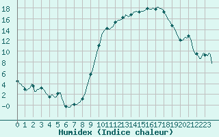 Courbe de l'humidex pour Sgur-le-Chteau (19)