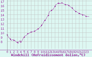 Courbe du refroidissement olien pour Mazres Le Massuet (09)