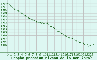 Courbe de la pression atmosphrique pour Les Pennes-Mirabeau (13)