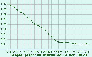 Courbe de la pression atmosphrique pour Saint-Paul-des-Landes (15)