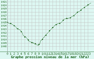 Courbe de la pression atmosphrique pour Aytr-Plage (17)