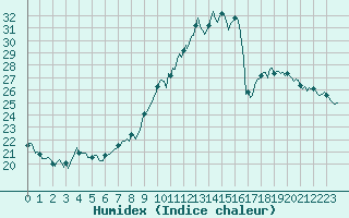 Courbe de l'humidex pour Brugge (Be)