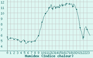 Courbe de l'humidex pour Bannay (18)