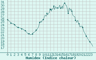 Courbe de l'humidex pour Sars-et-Rosires (59)