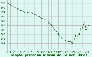 Courbe de la pression atmosphrique pour Verneuil (78)