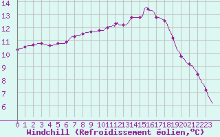 Courbe du refroidissement olien pour Saint-Brevin (44)