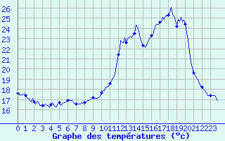 Courbe de tempratures pour Charmant (16)