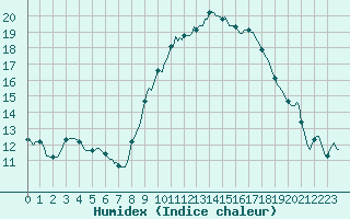 Courbe de l'humidex pour Le Luc (83)