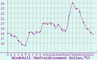 Courbe du refroidissement olien pour Chatelus-Malvaleix (23)