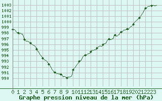 Courbe de la pression atmosphrique pour Saint-Philbert-sur-Risle (27)