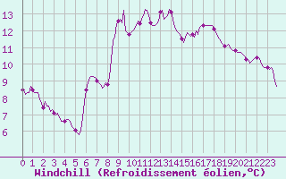 Courbe du refroidissement olien pour Cavalaire-sur-Mer (83)