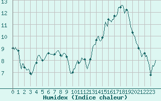 Courbe de l'humidex pour Villarzel (Sw)