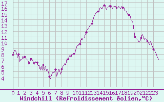 Courbe du refroidissement olien pour Eygliers (05)