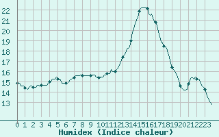 Courbe de l'humidex pour Perpignan Moulin  Vent (66)