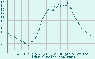 Courbe de l'humidex pour Merendree (Be)