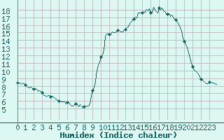 Courbe de l'humidex pour Xert / Chert (Esp)