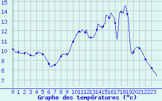 Courbe de tempratures pour Herhet (Be)