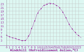 Courbe du refroidissement olien pour Laroque (34)