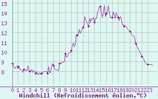 Courbe du refroidissement olien pour Saverdun (09)