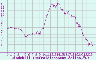Courbe du refroidissement olien pour Recoubeau (26)