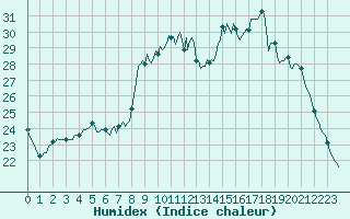 Courbe de l'humidex pour Auffargis (78)