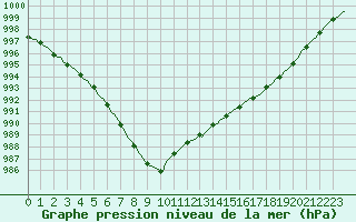 Courbe de la pression atmosphrique pour Horrues (Be)