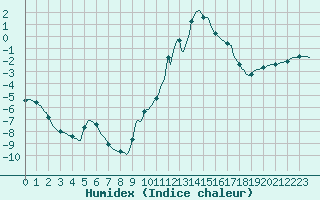 Courbe de l'humidex pour Jarnages (23)