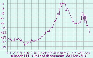 Courbe du refroidissement olien pour Vars - Col de Jaffueil (05)