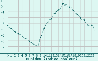 Courbe de l'humidex pour Bannay (18)