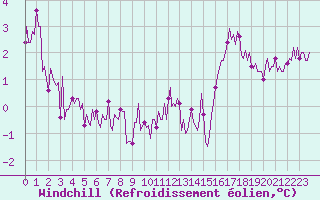 Courbe du refroidissement olien pour Guret (23)