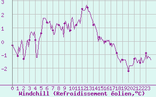 Courbe du refroidissement olien pour Vars - Col de Jaffueil (05)