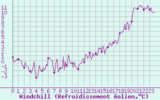 Courbe du refroidissement olien pour Neuville-de-Poitou (86)