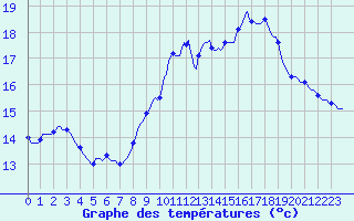 Courbe de tempratures pour La Meyze (87)