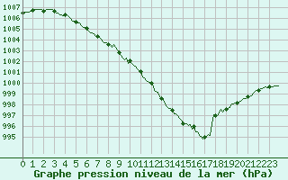 Courbe de la pression atmosphrique pour Hestrud (59)