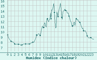 Courbe de l'humidex pour Ancey (21)