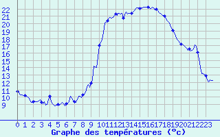 Courbe de tempratures pour Puissalicon (34)