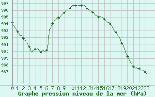 Courbe de la pression atmosphrique pour Baraque Fraiture (Be)